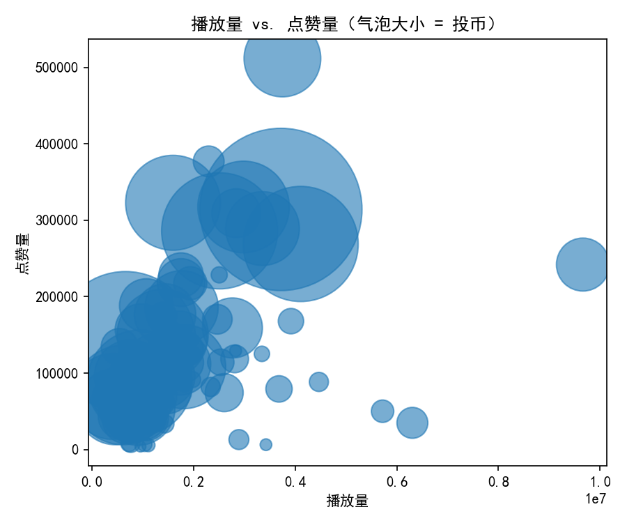 play_vs_like_scatter